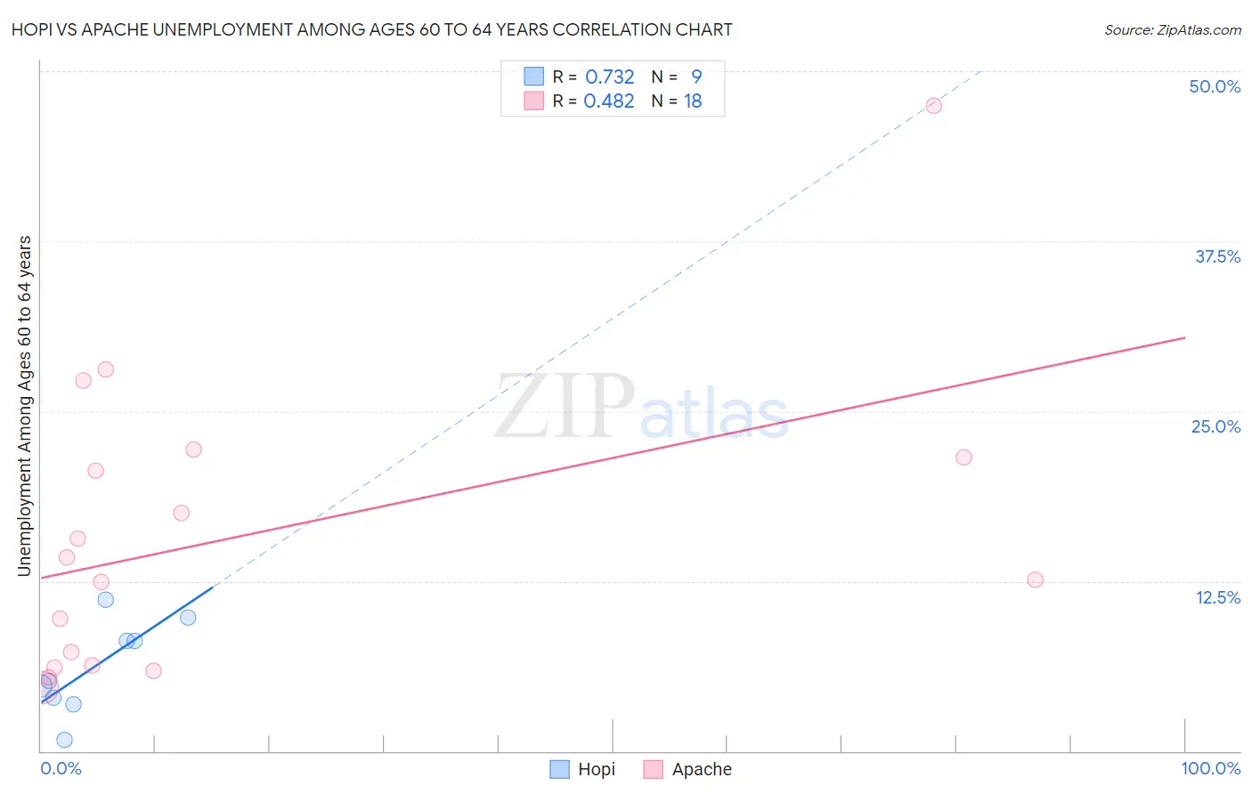 Hopi vs Apache Unemployment Among Ages 60 to 64 years