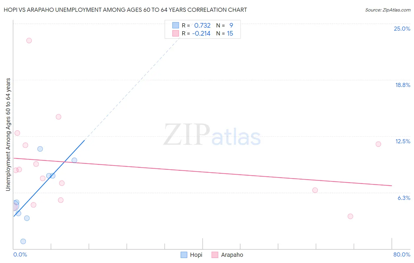 Hopi vs Arapaho Unemployment Among Ages 60 to 64 years