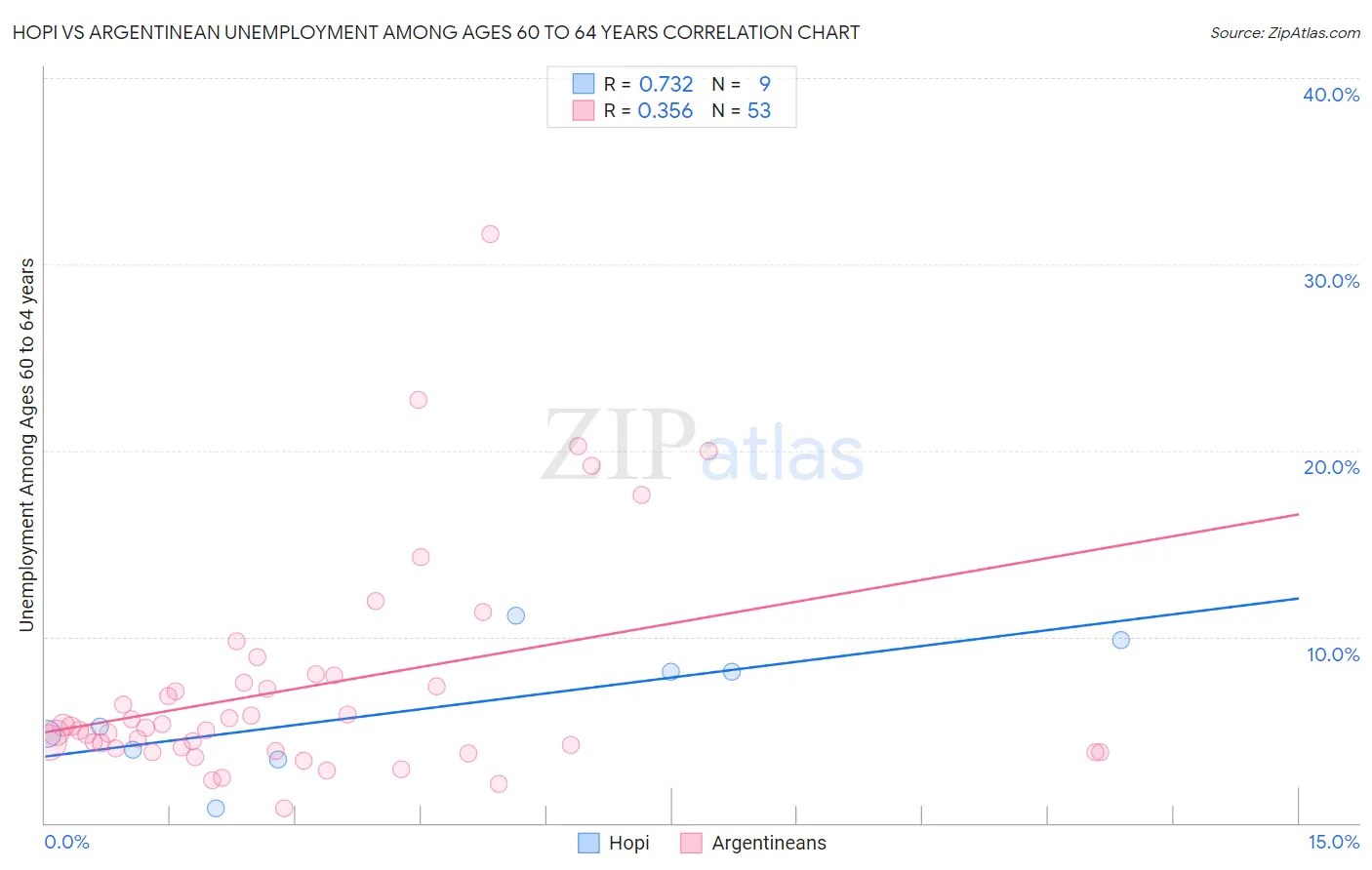 Hopi vs Argentinean Unemployment Among Ages 60 to 64 years