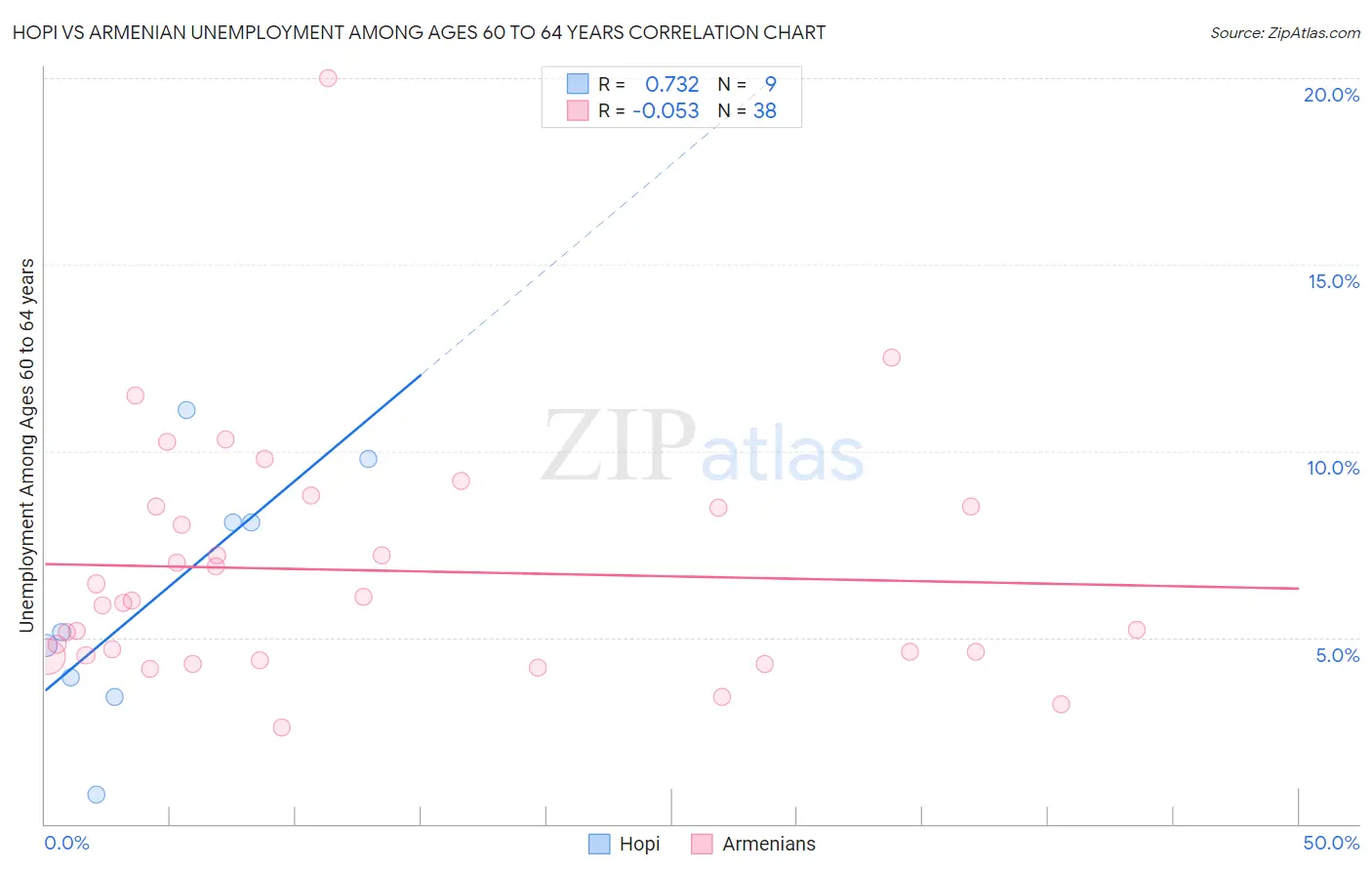 Hopi vs Armenian Unemployment Among Ages 60 to 64 years