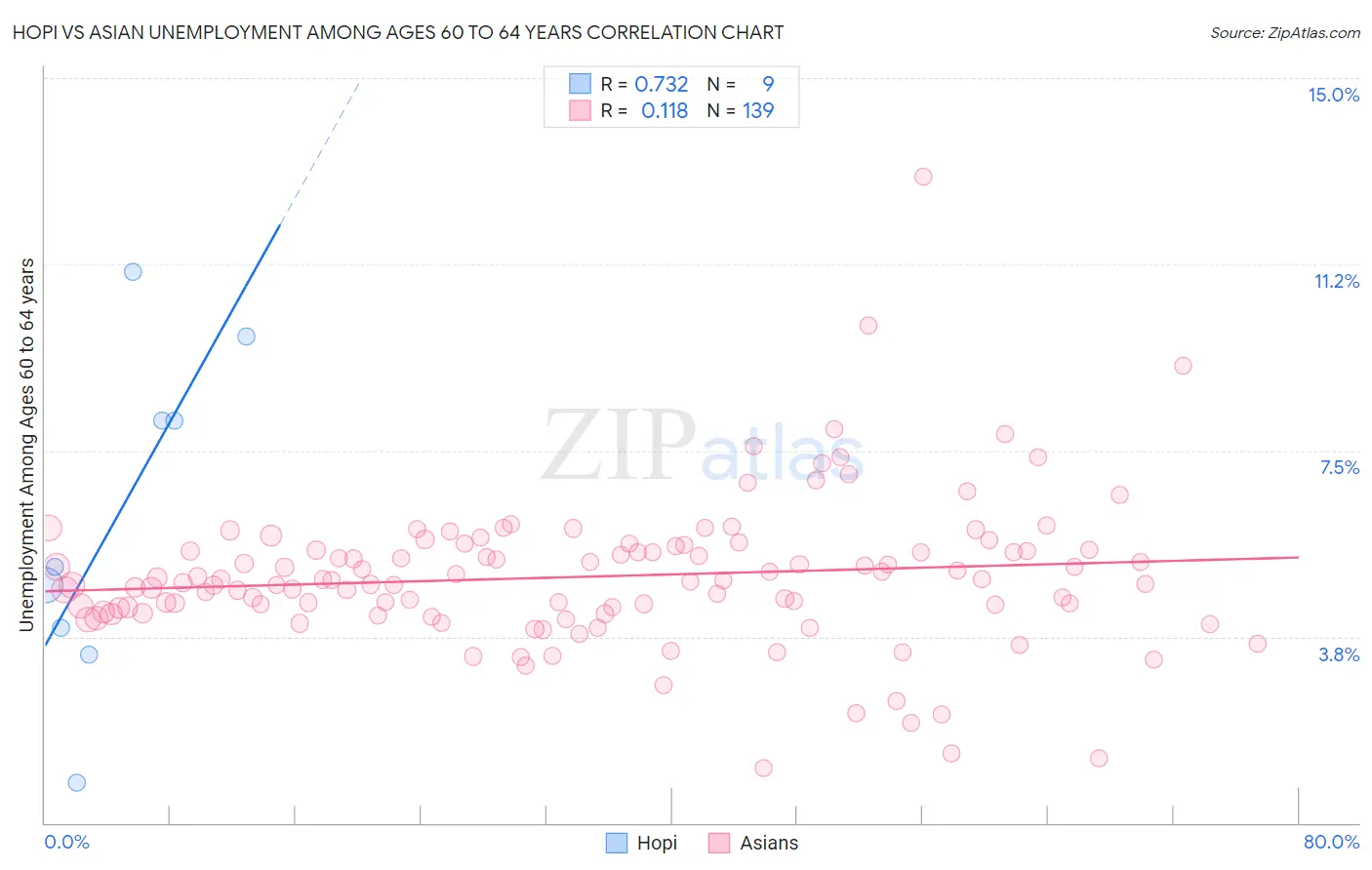 Hopi vs Asian Unemployment Among Ages 60 to 64 years