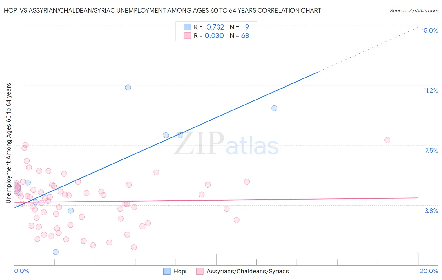 Hopi vs Assyrian/Chaldean/Syriac Unemployment Among Ages 60 to 64 years