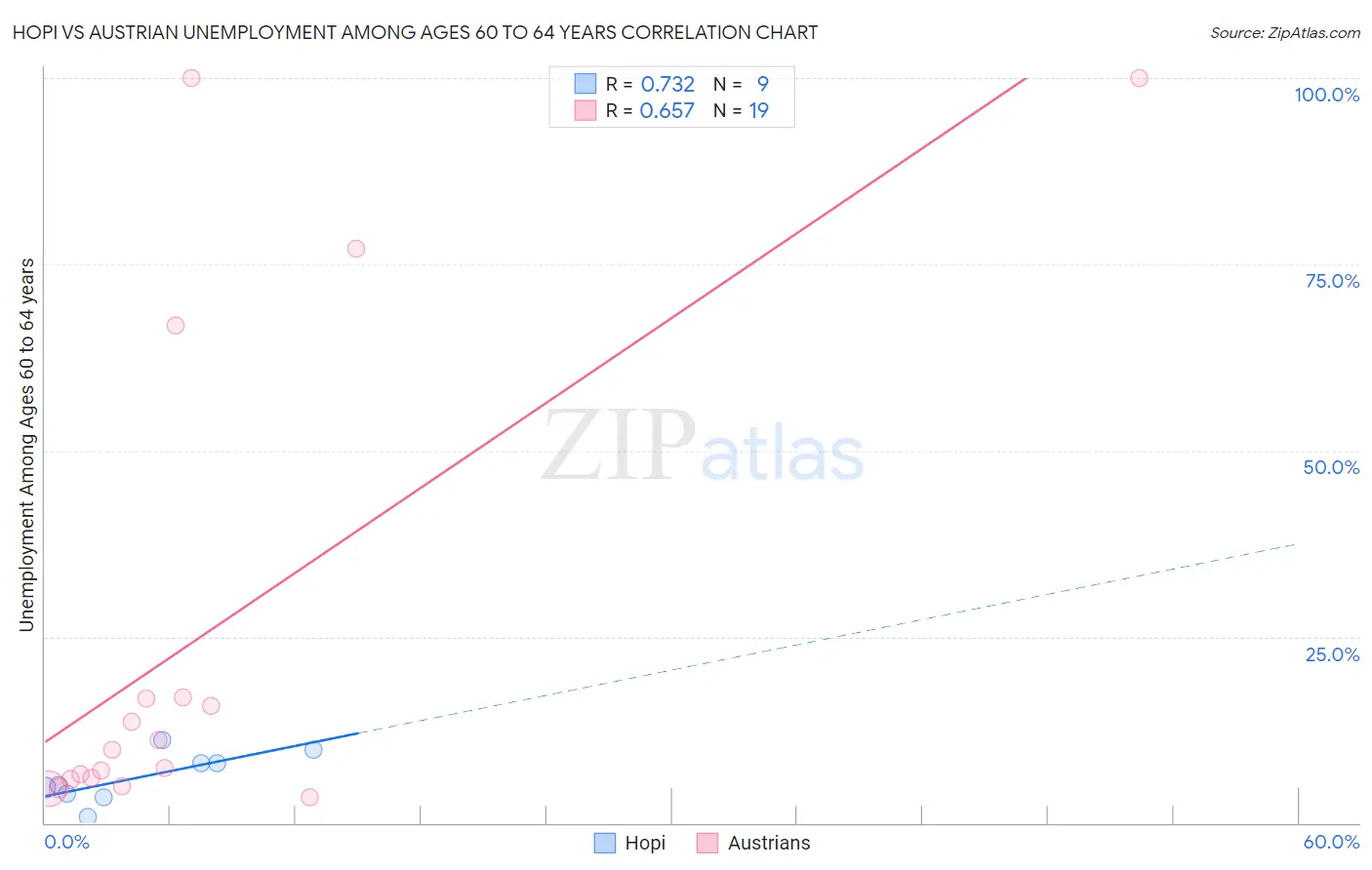 Hopi vs Austrian Unemployment Among Ages 60 to 64 years