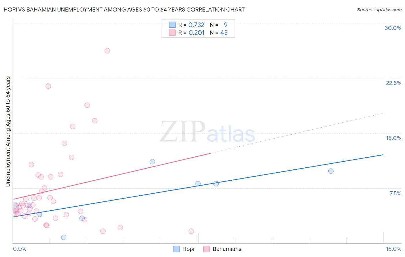 Hopi vs Bahamian Unemployment Among Ages 60 to 64 years