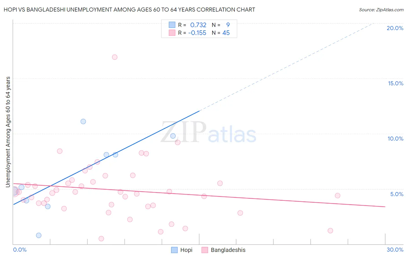 Hopi vs Bangladeshi Unemployment Among Ages 60 to 64 years