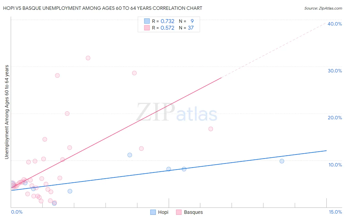 Hopi vs Basque Unemployment Among Ages 60 to 64 years