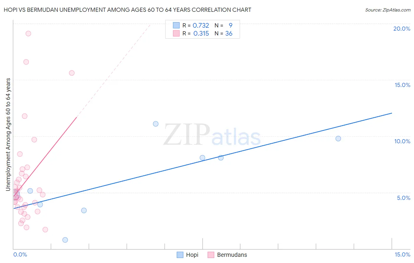 Hopi vs Bermudan Unemployment Among Ages 60 to 64 years