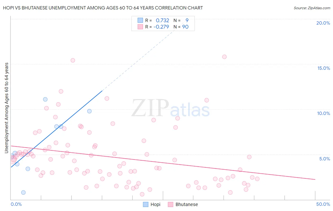 Hopi vs Bhutanese Unemployment Among Ages 60 to 64 years