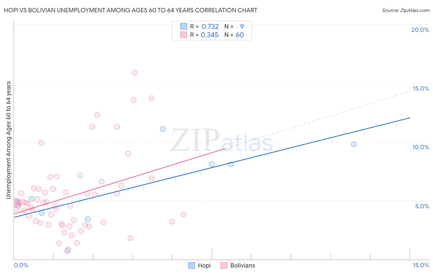 Hopi vs Bolivian Unemployment Among Ages 60 to 64 years