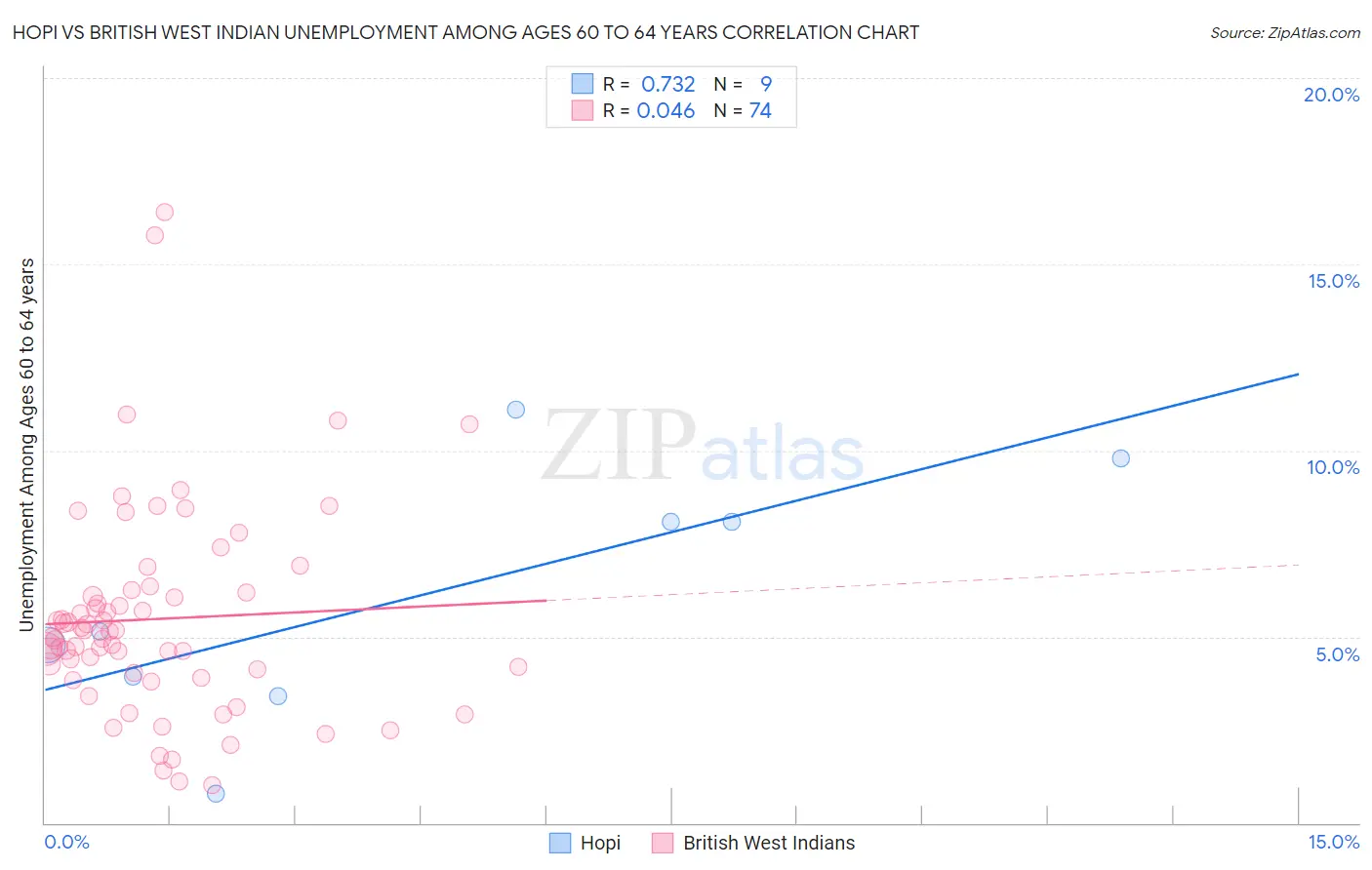 Hopi vs British West Indian Unemployment Among Ages 60 to 64 years