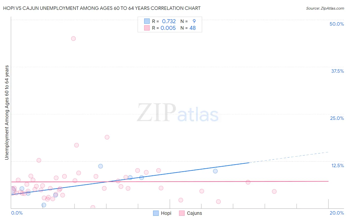 Hopi vs Cajun Unemployment Among Ages 60 to 64 years