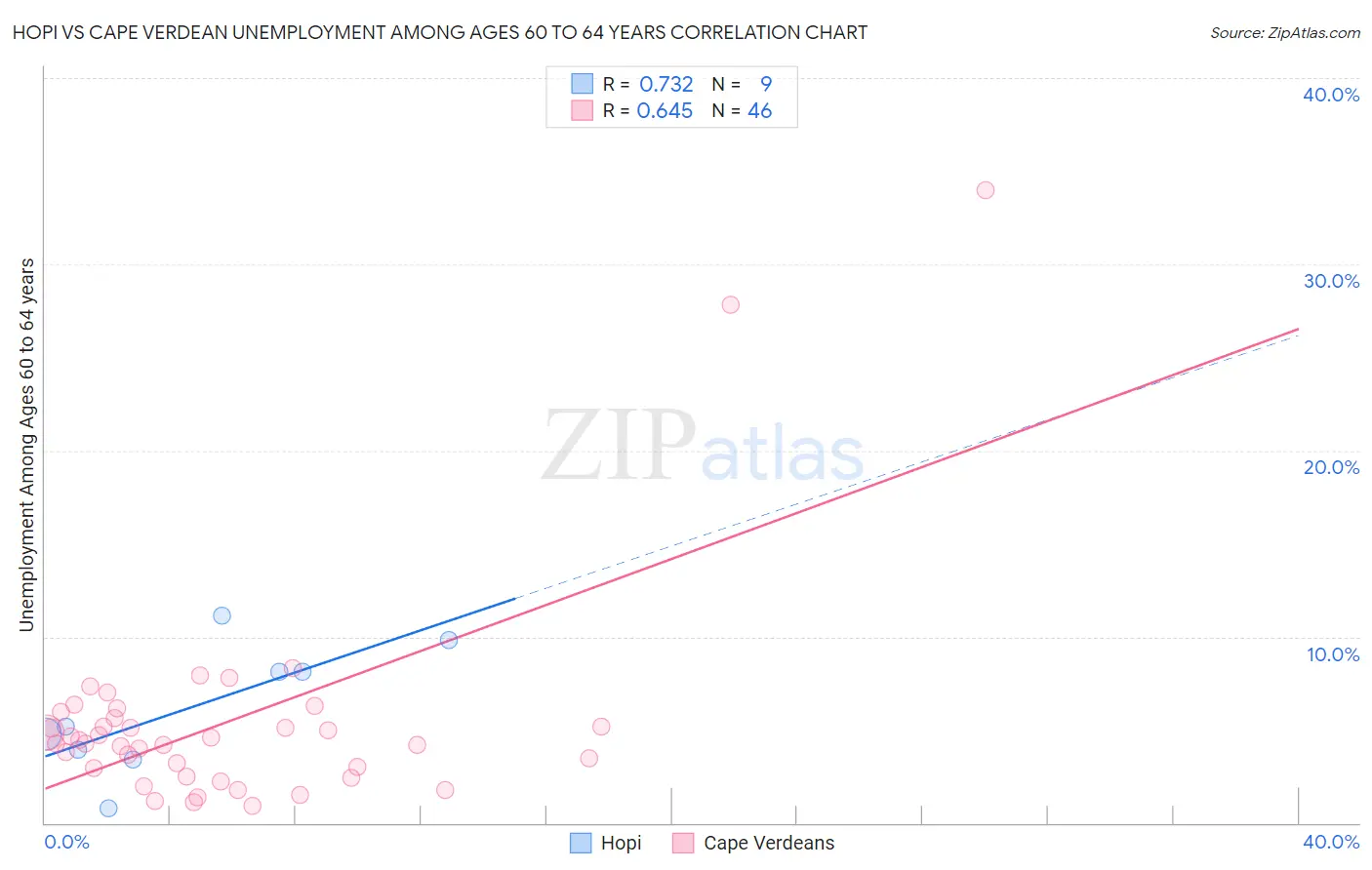 Hopi vs Cape Verdean Unemployment Among Ages 60 to 64 years
