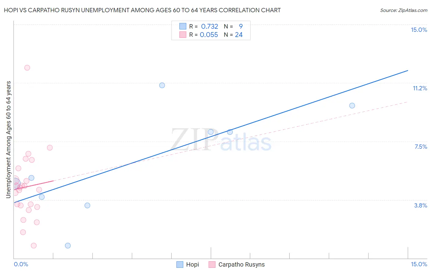 Hopi vs Carpatho Rusyn Unemployment Among Ages 60 to 64 years