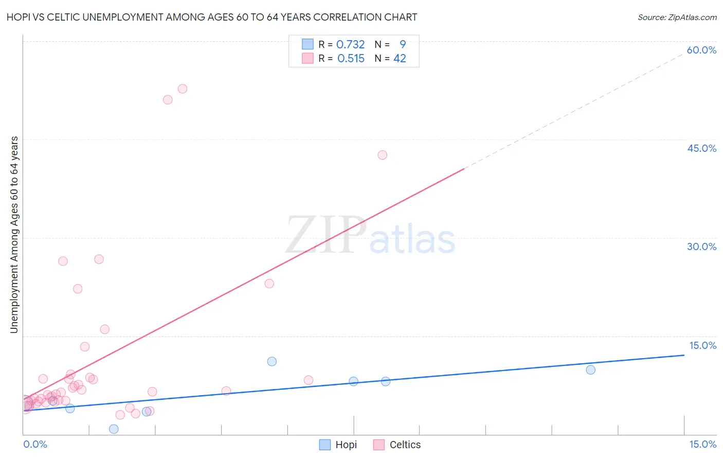 Hopi vs Celtic Unemployment Among Ages 60 to 64 years
