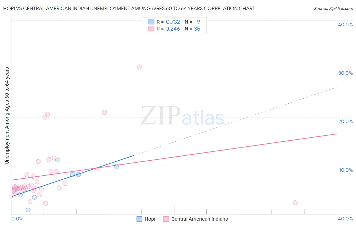 Hopi vs Central American Indian Unemployment Among Ages 60 to 64 years