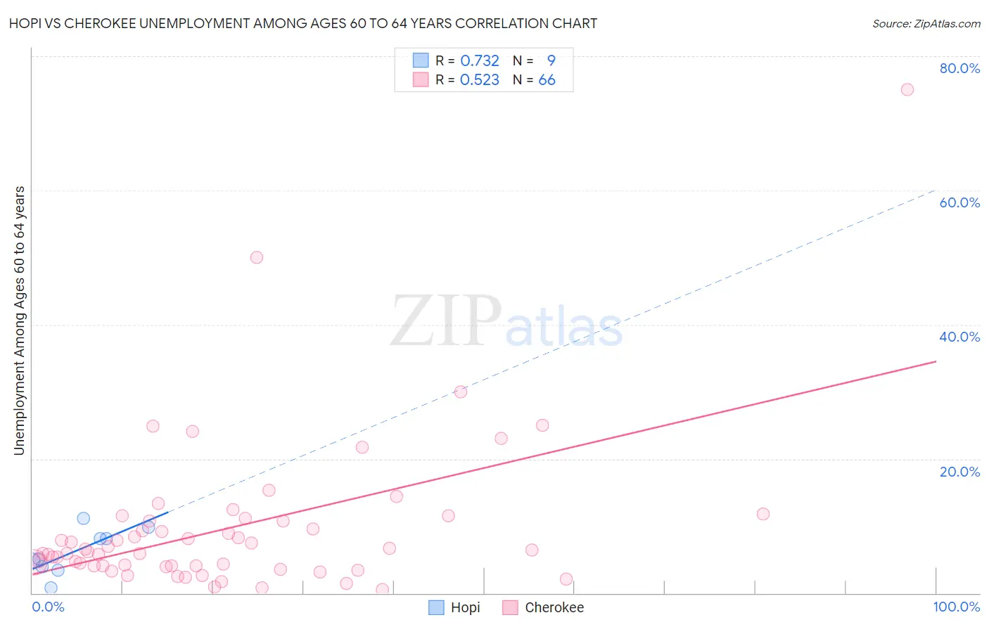 Hopi vs Cherokee Unemployment Among Ages 60 to 64 years