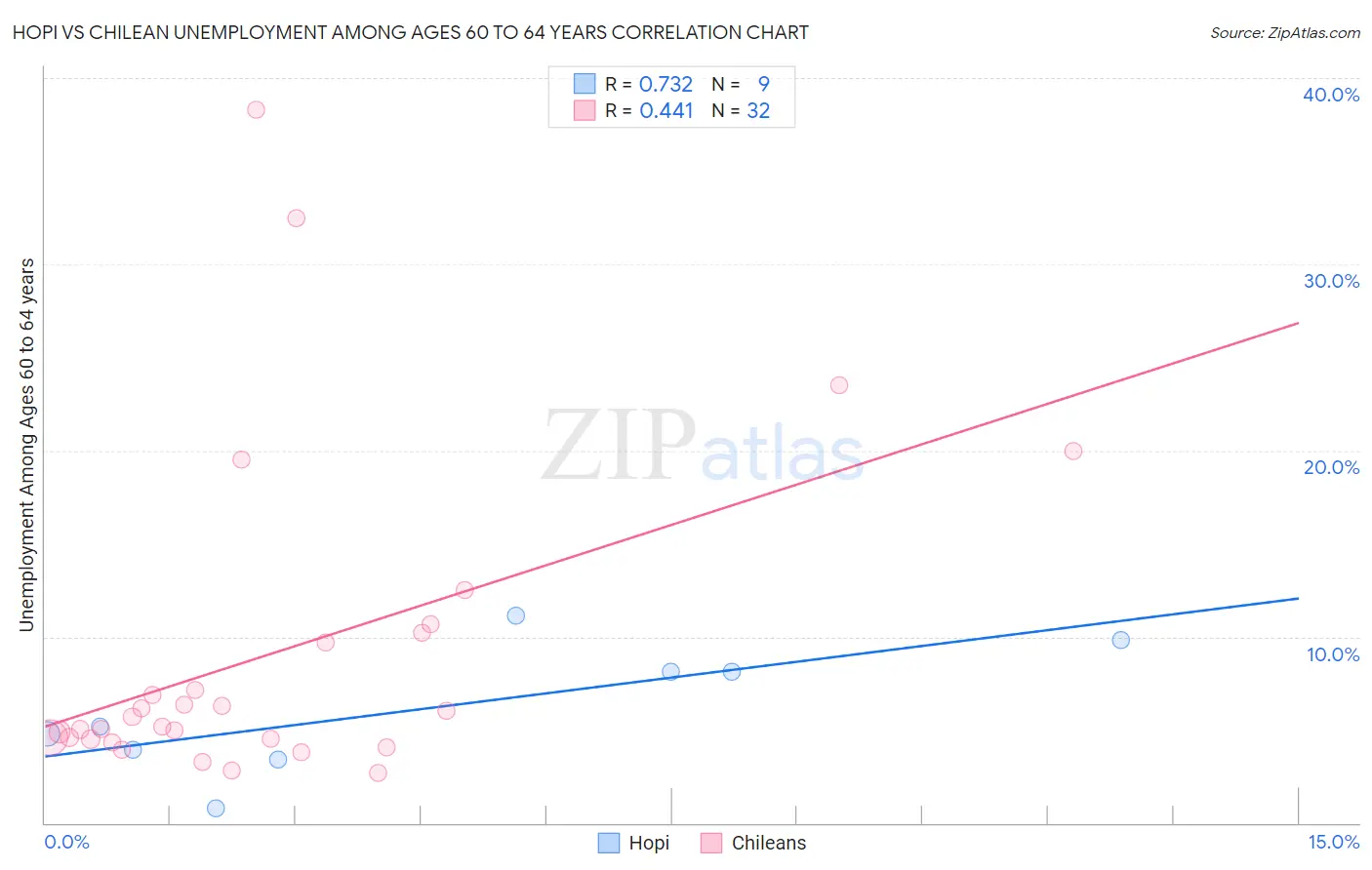 Hopi vs Chilean Unemployment Among Ages 60 to 64 years