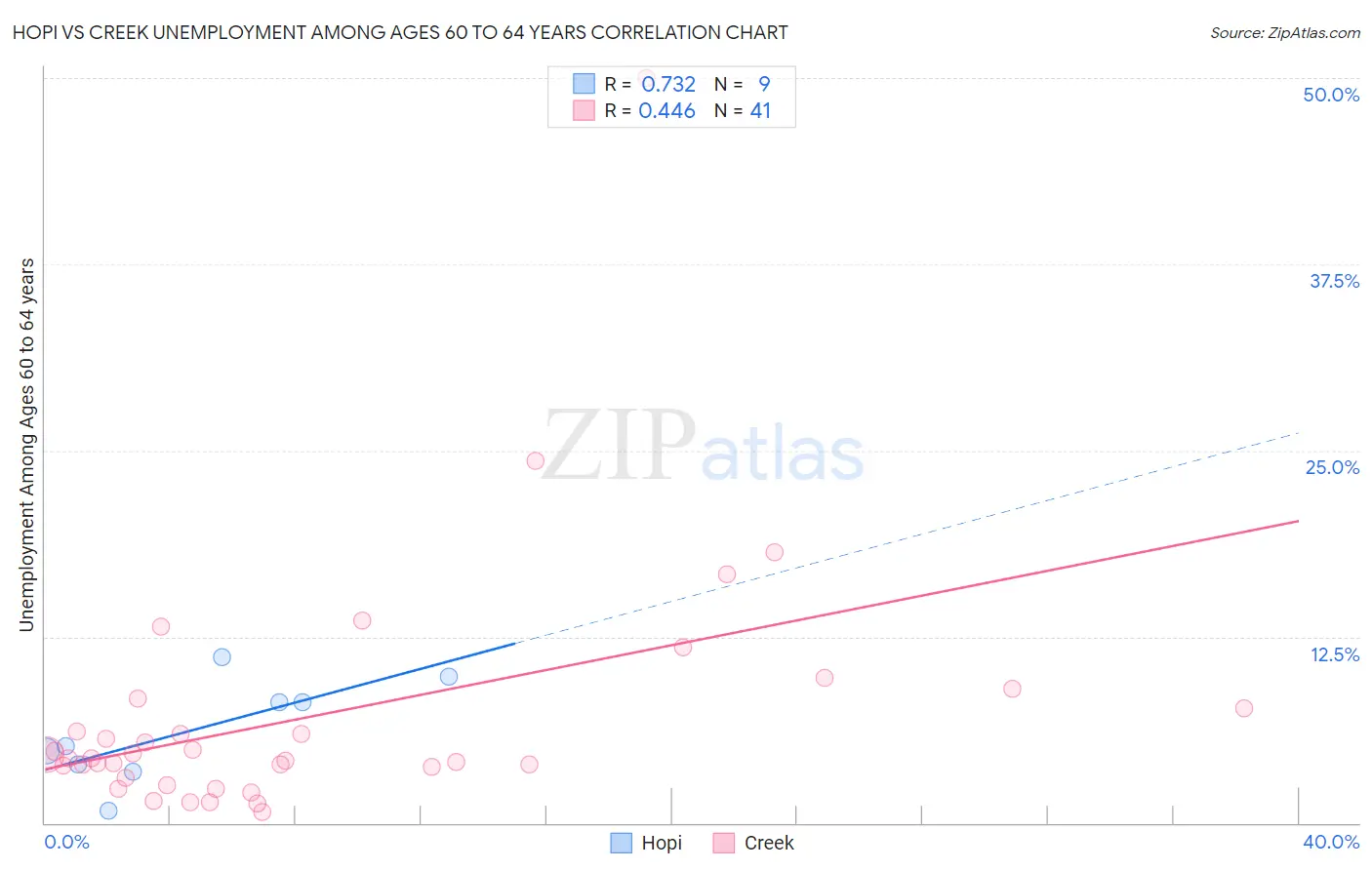 Hopi vs Creek Unemployment Among Ages 60 to 64 years