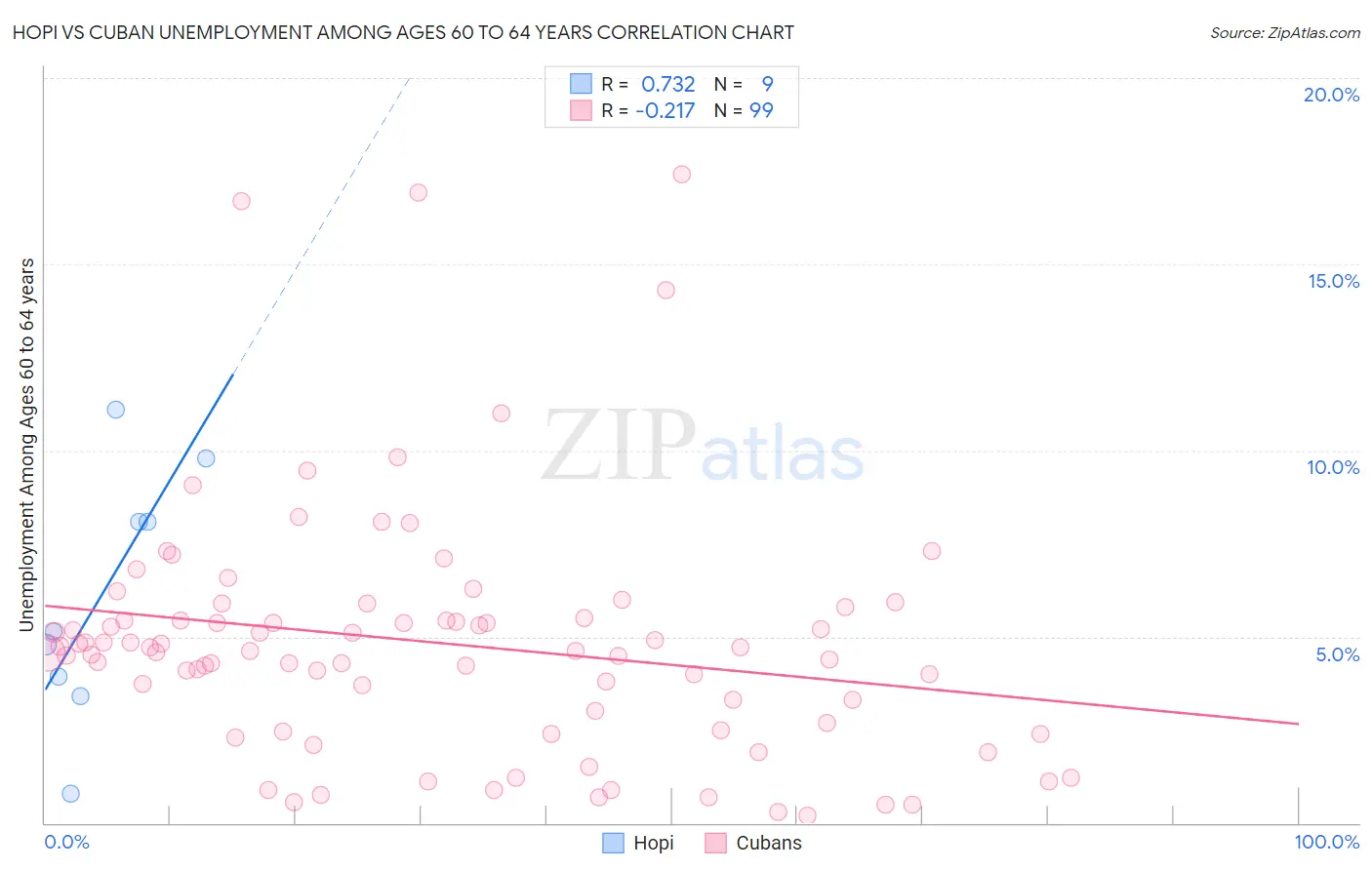 Hopi vs Cuban Unemployment Among Ages 60 to 64 years