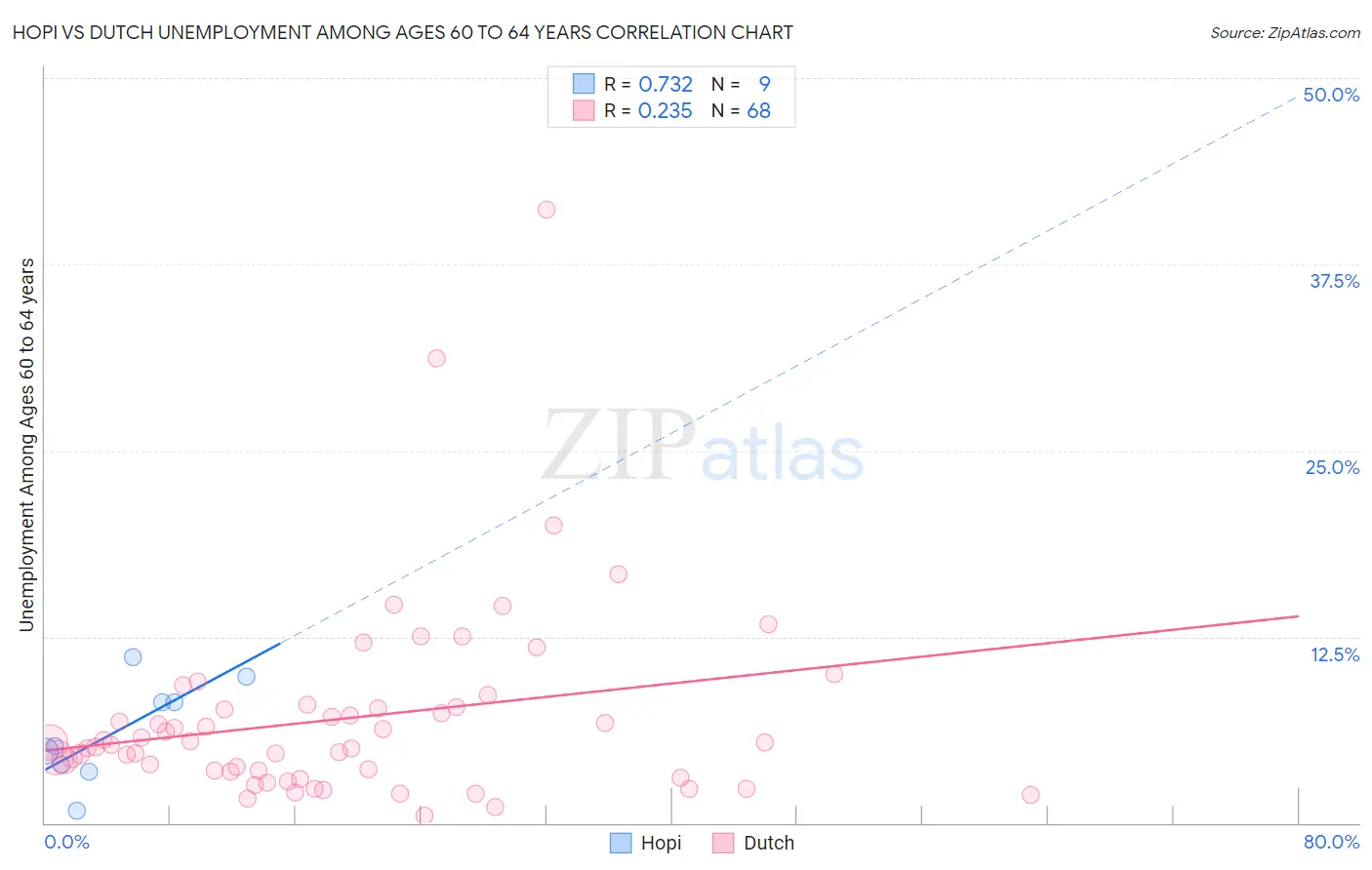 Hopi vs Dutch Unemployment Among Ages 60 to 64 years