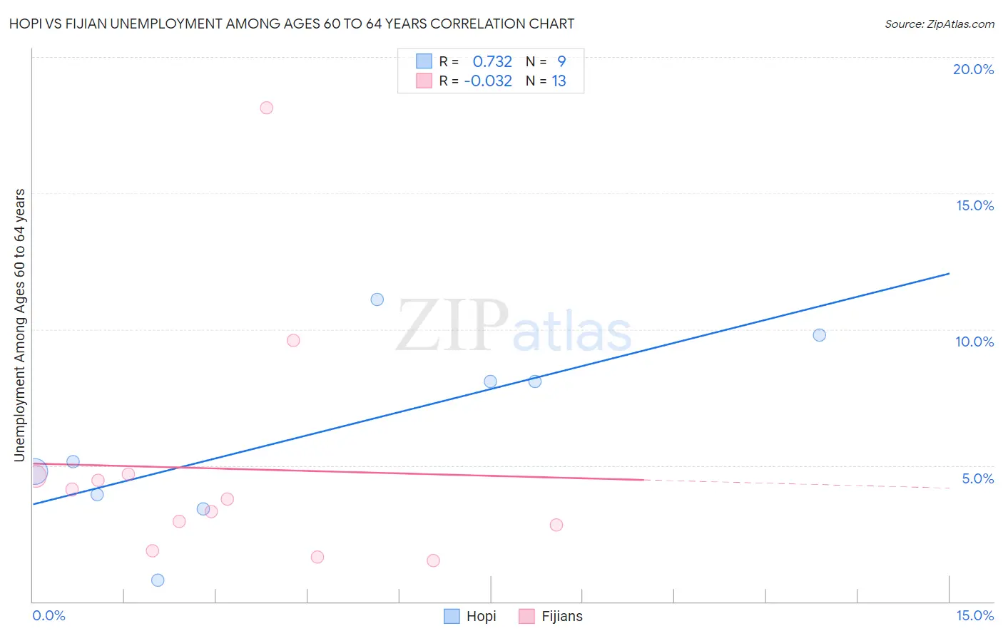 Hopi vs Fijian Unemployment Among Ages 60 to 64 years