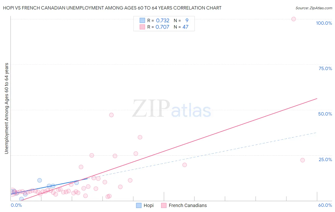 Hopi vs French Canadian Unemployment Among Ages 60 to 64 years