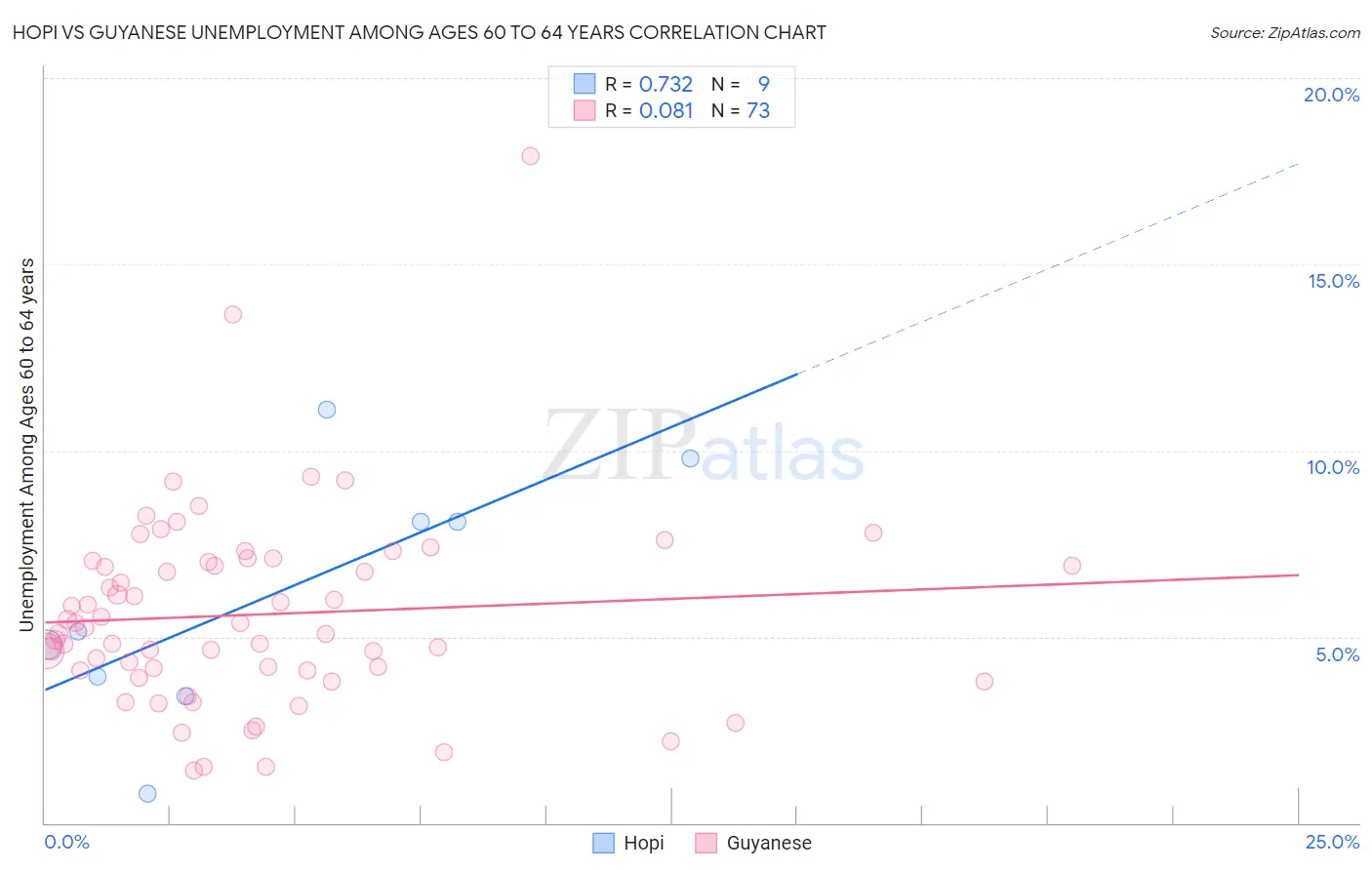 Hopi vs Guyanese Unemployment Among Ages 60 to 64 years