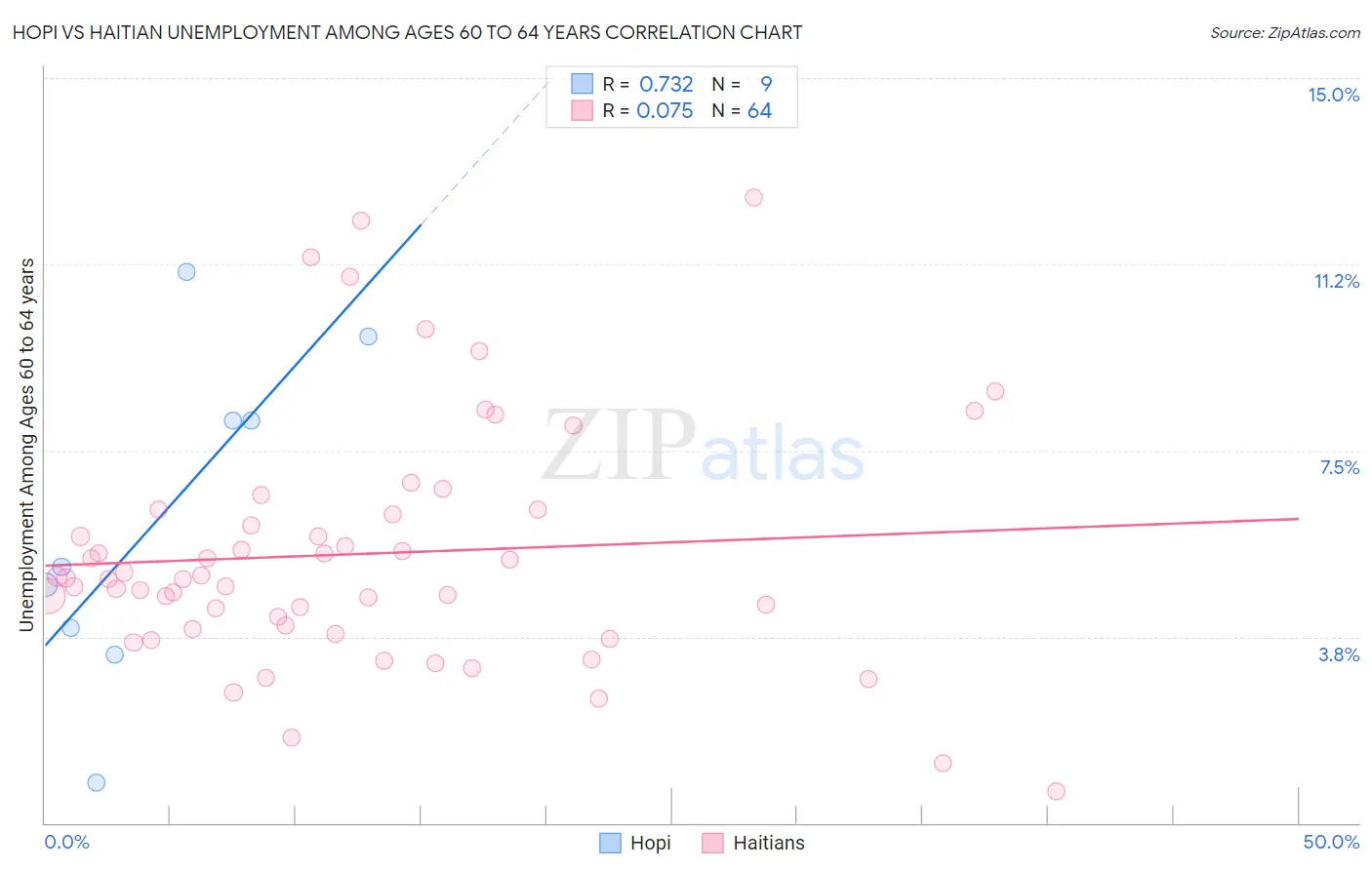 Hopi vs Haitian Unemployment Among Ages 60 to 64 years