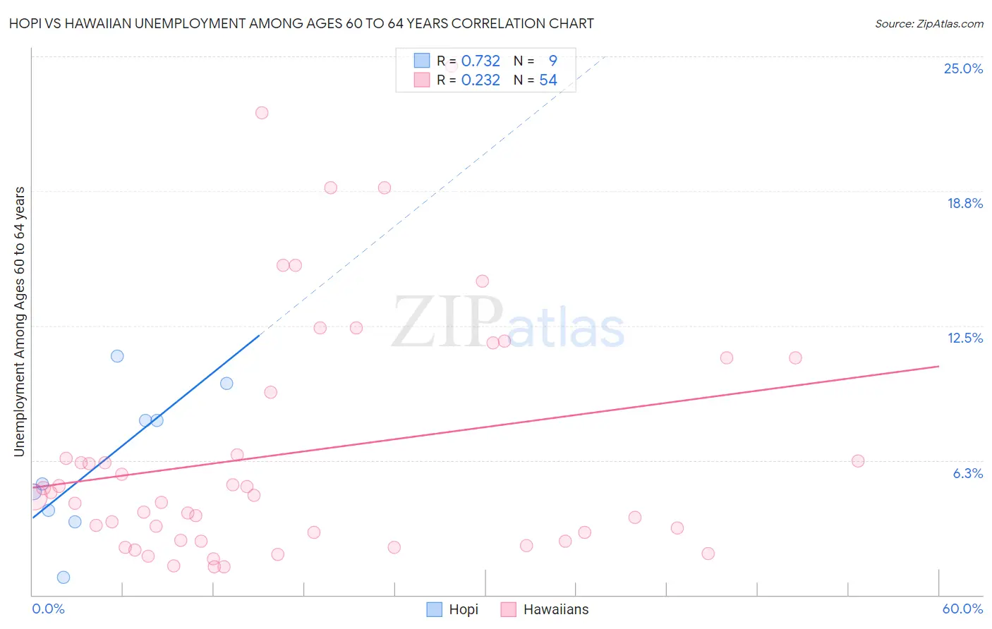 Hopi vs Hawaiian Unemployment Among Ages 60 to 64 years