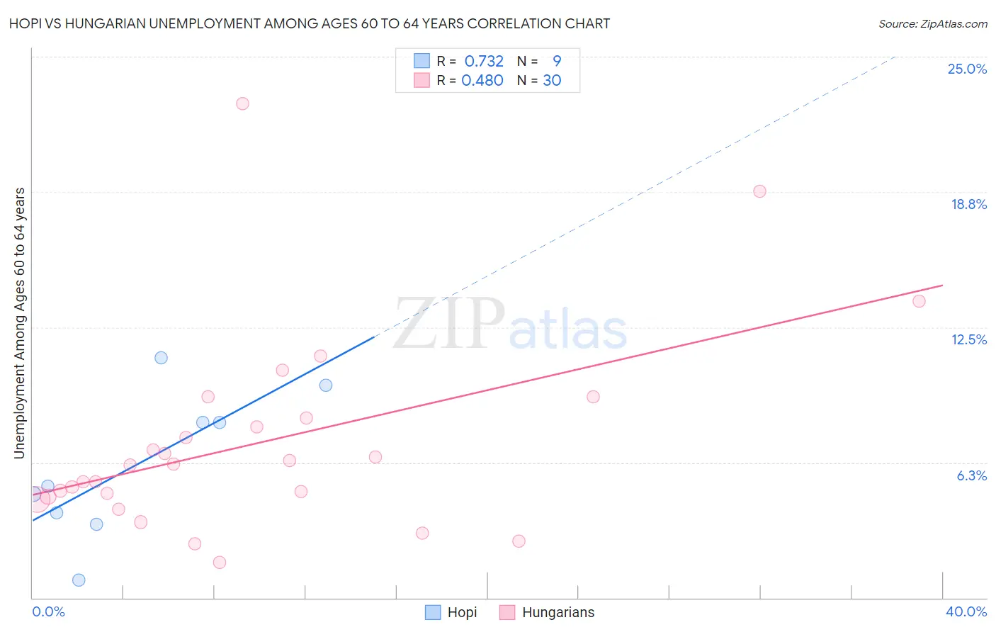 Hopi vs Hungarian Unemployment Among Ages 60 to 64 years