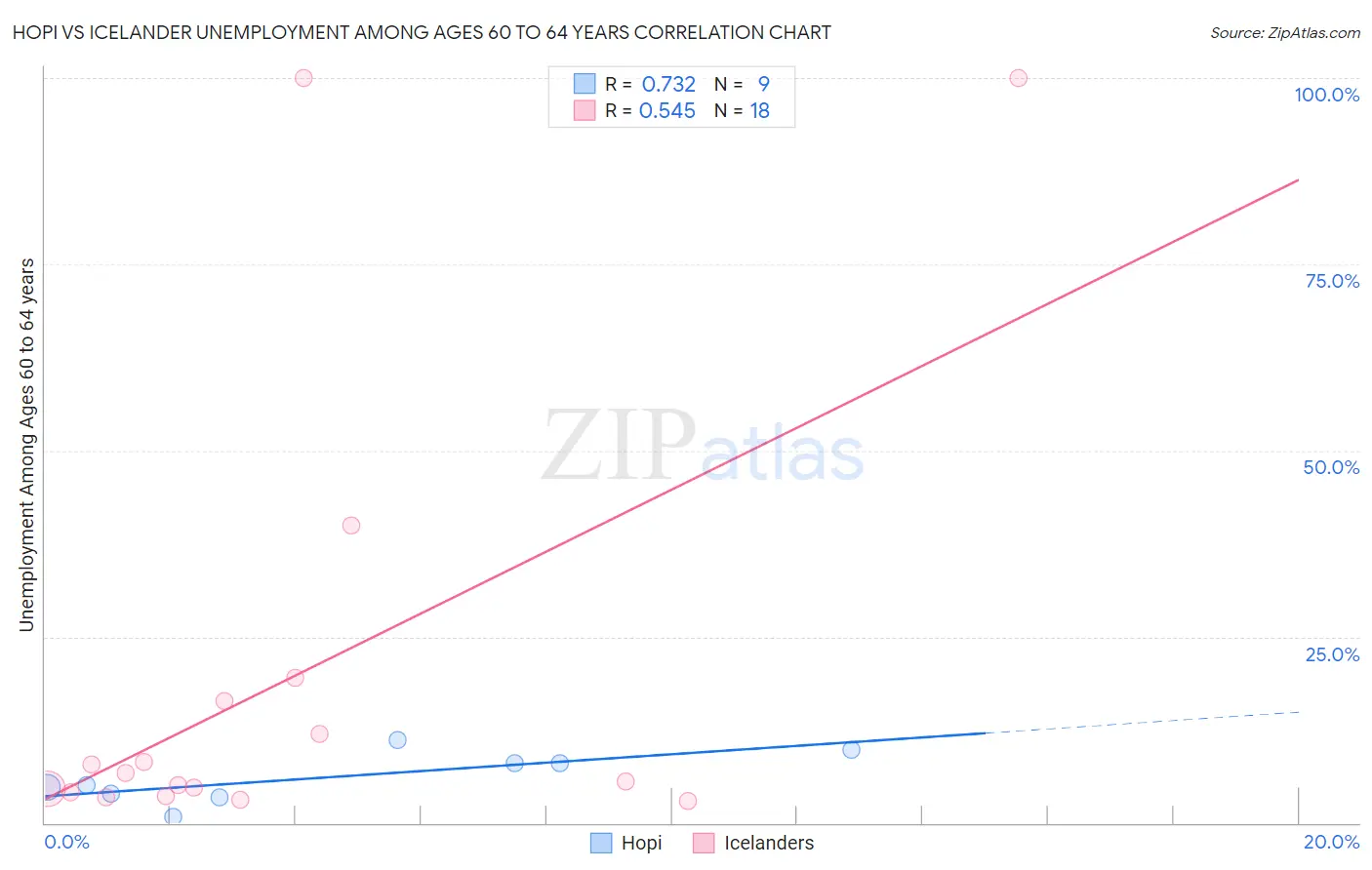 Hopi vs Icelander Unemployment Among Ages 60 to 64 years