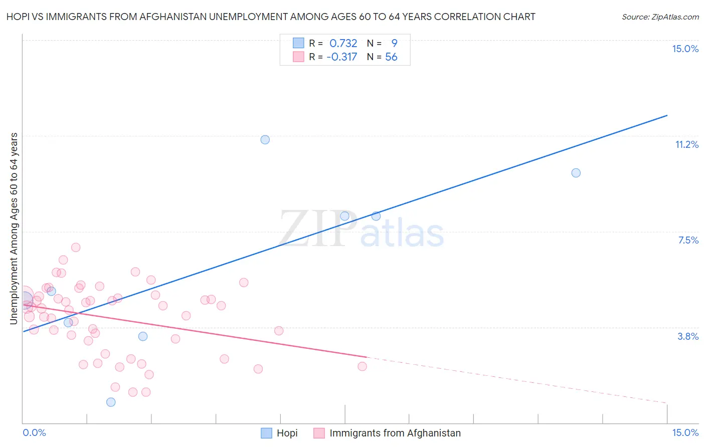 Hopi vs Immigrants from Afghanistan Unemployment Among Ages 60 to 64 years