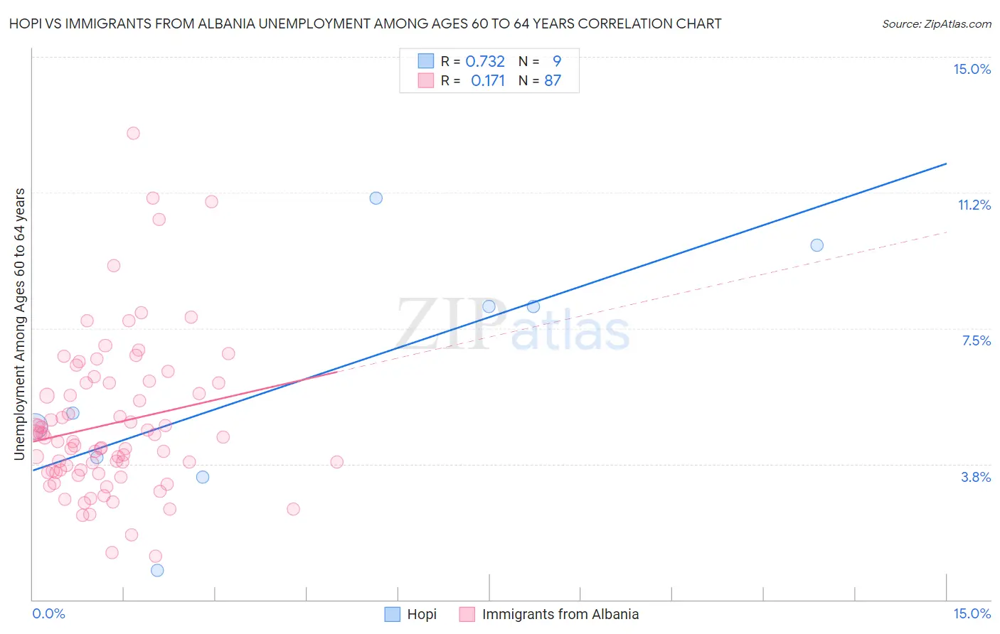 Hopi vs Immigrants from Albania Unemployment Among Ages 60 to 64 years
