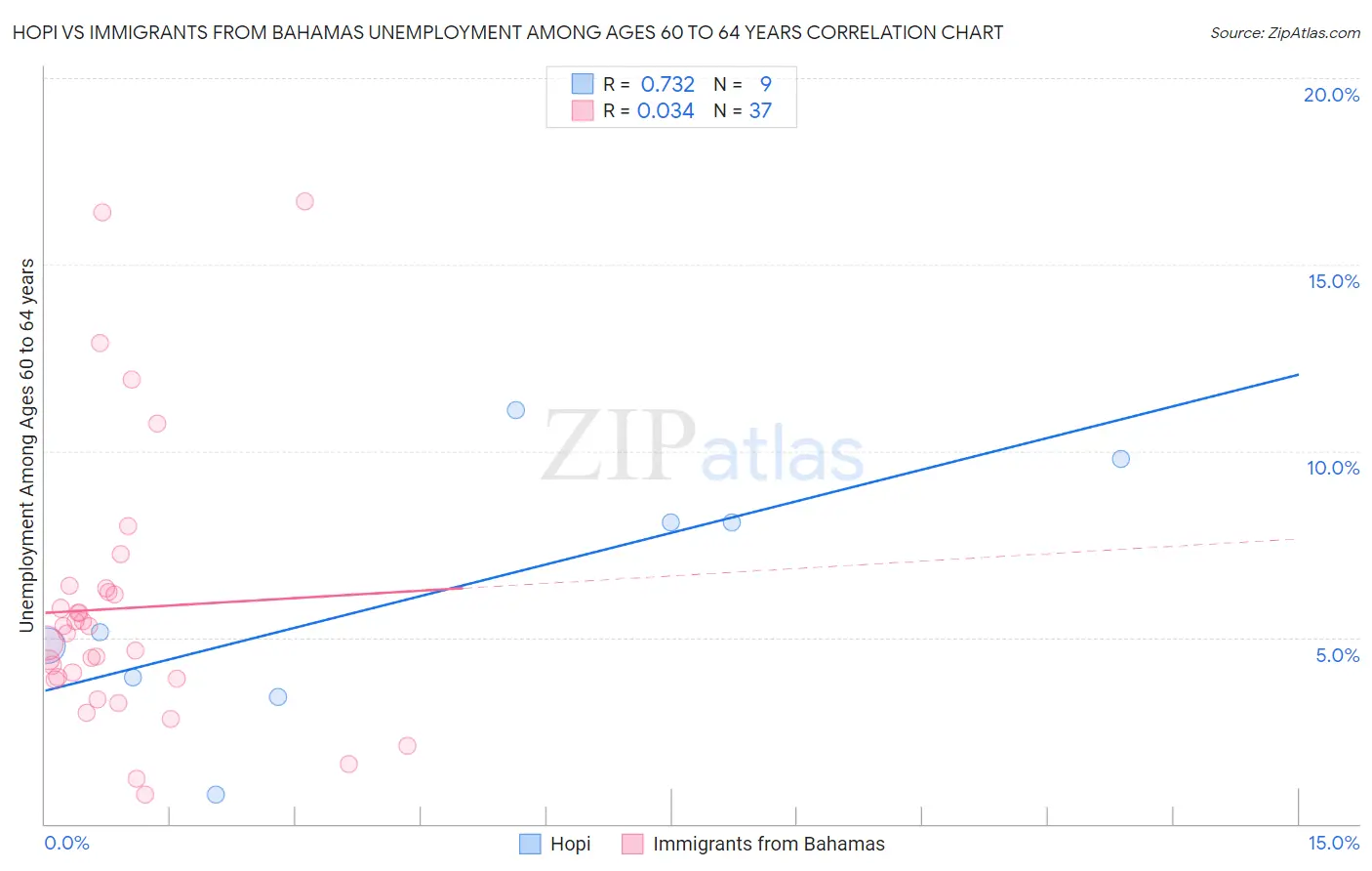 Hopi vs Immigrants from Bahamas Unemployment Among Ages 60 to 64 years