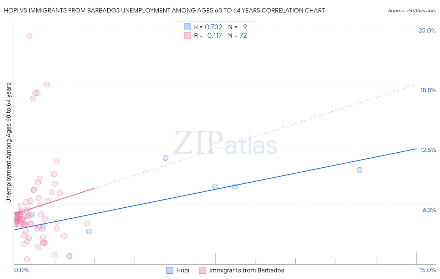 Hopi vs Immigrants from Barbados Unemployment Among Ages 60 to 64 years