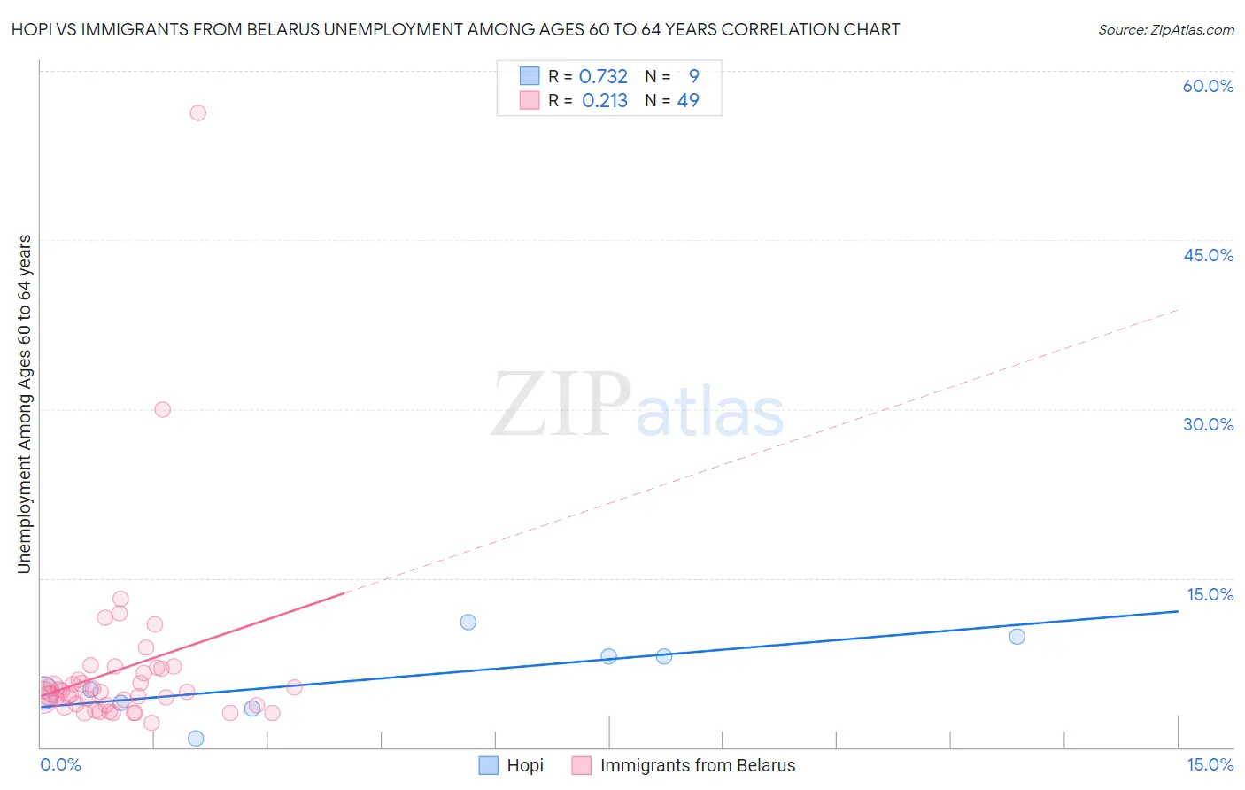 Hopi vs Immigrants from Belarus Unemployment Among Ages 60 to 64 years