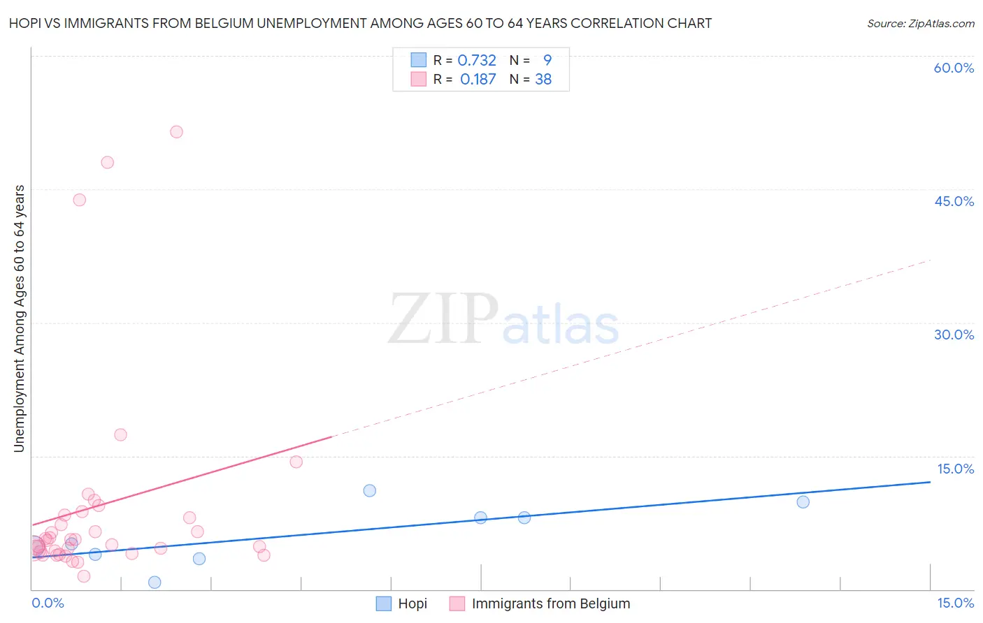 Hopi vs Immigrants from Belgium Unemployment Among Ages 60 to 64 years