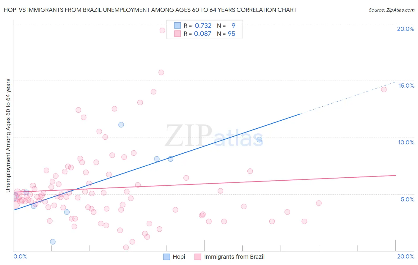 Hopi vs Immigrants from Brazil Unemployment Among Ages 60 to 64 years