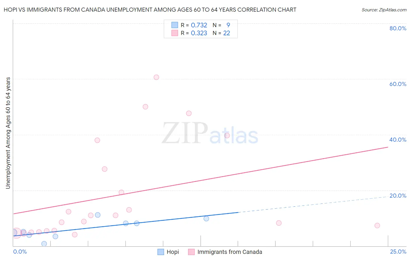 Hopi vs Immigrants from Canada Unemployment Among Ages 60 to 64 years