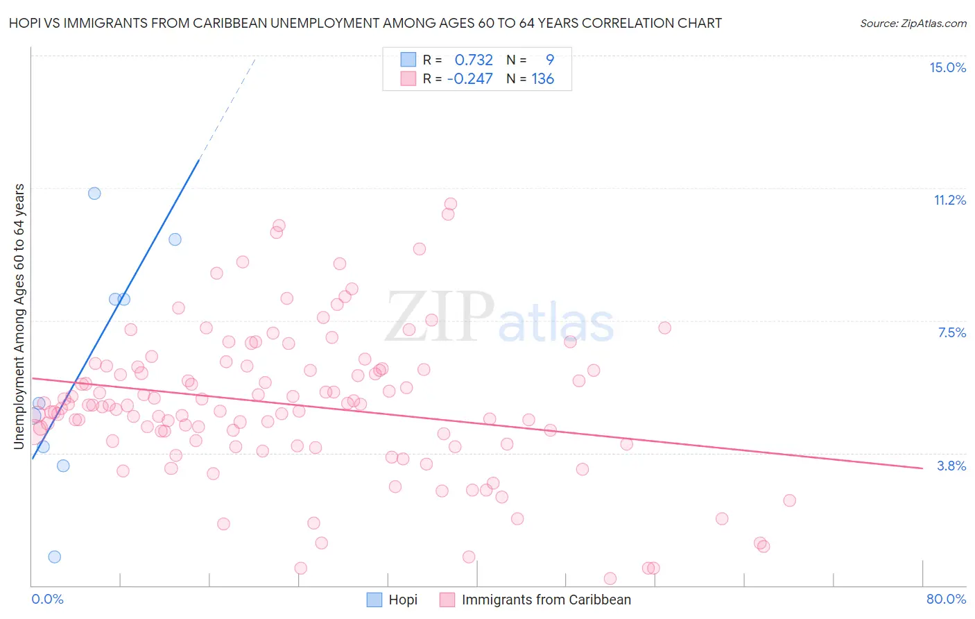 Hopi vs Immigrants from Caribbean Unemployment Among Ages 60 to 64 years