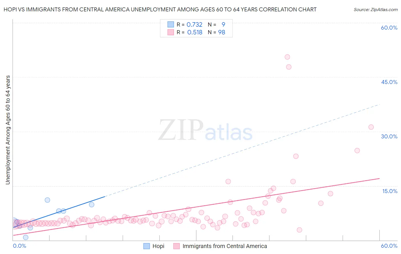 Hopi vs Immigrants from Central America Unemployment Among Ages 60 to 64 years
