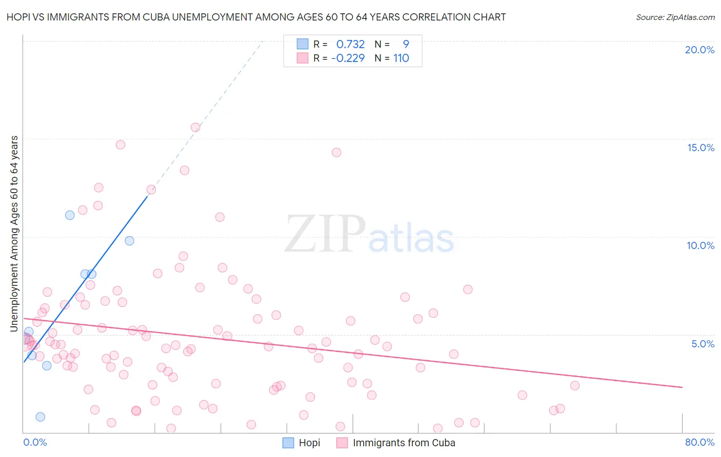 Hopi vs Immigrants from Cuba Unemployment Among Ages 60 to 64 years