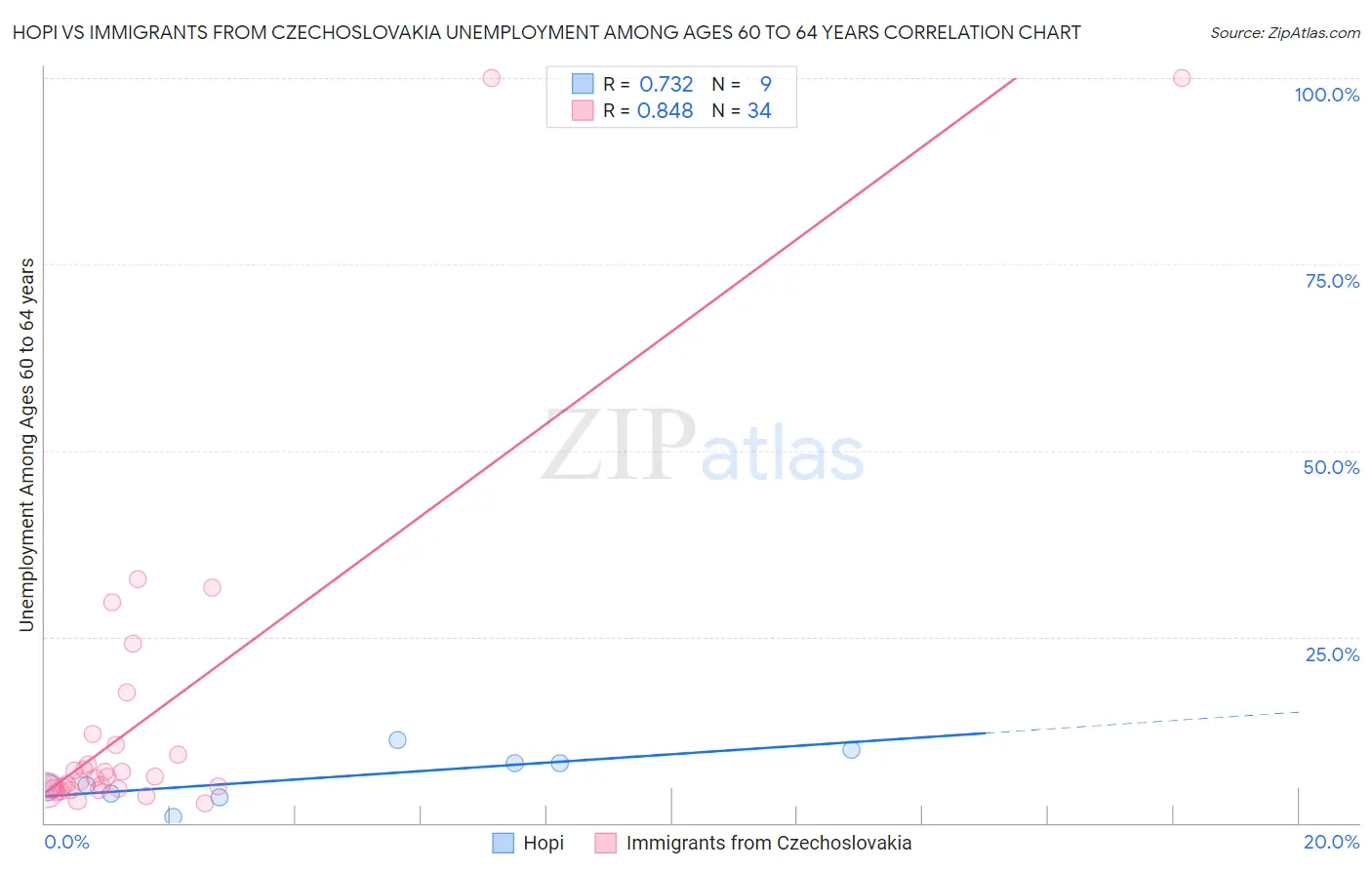 Hopi vs Immigrants from Czechoslovakia Unemployment Among Ages 60 to 64 years