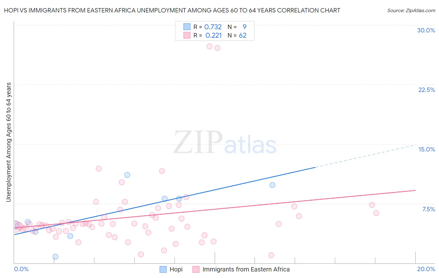 Hopi vs Immigrants from Eastern Africa Unemployment Among Ages 60 to 64 years