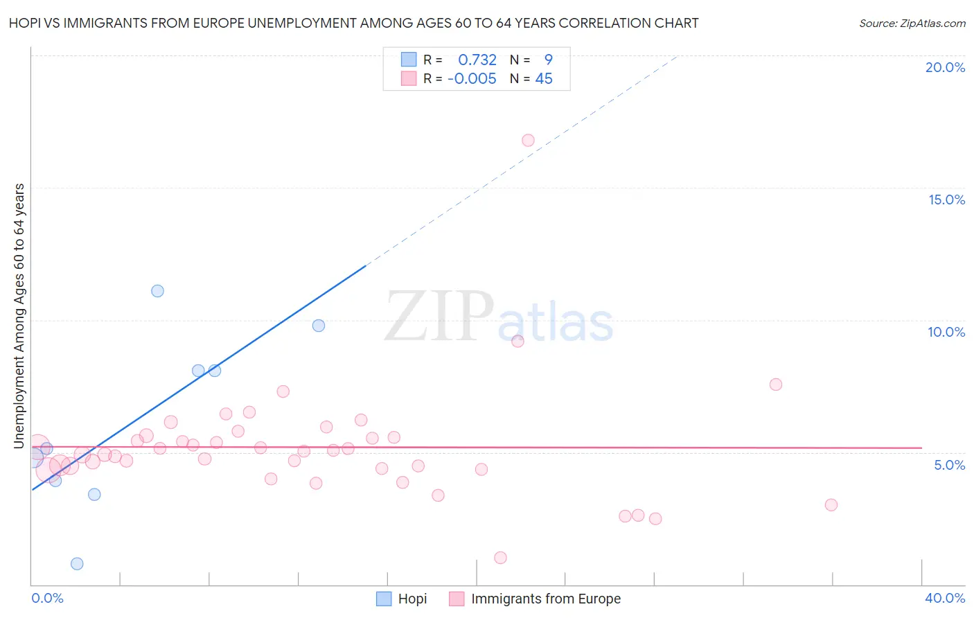 Hopi vs Immigrants from Europe Unemployment Among Ages 60 to 64 years