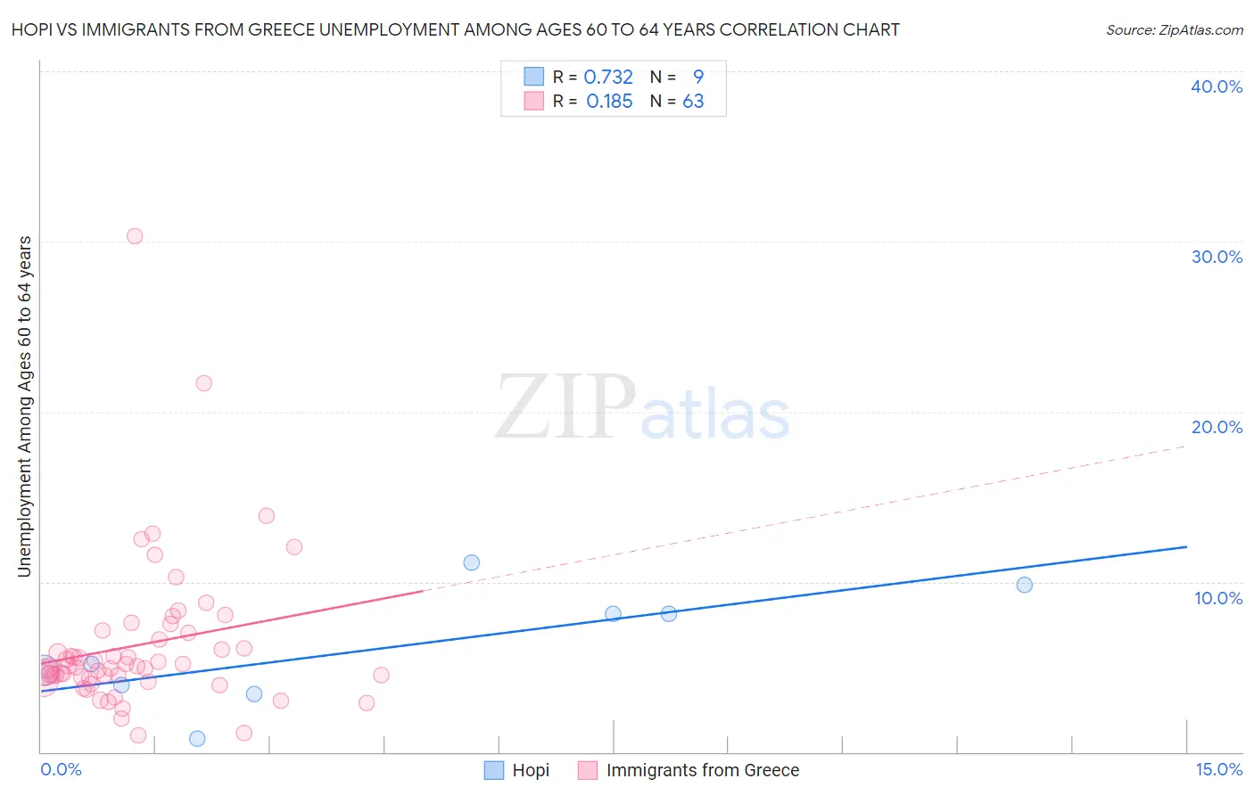 Hopi vs Immigrants from Greece Unemployment Among Ages 60 to 64 years