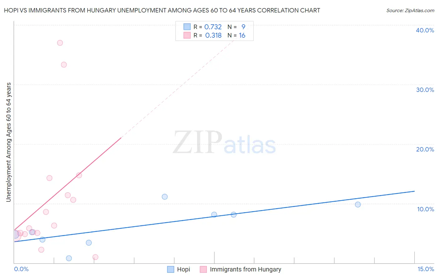 Hopi vs Immigrants from Hungary Unemployment Among Ages 60 to 64 years