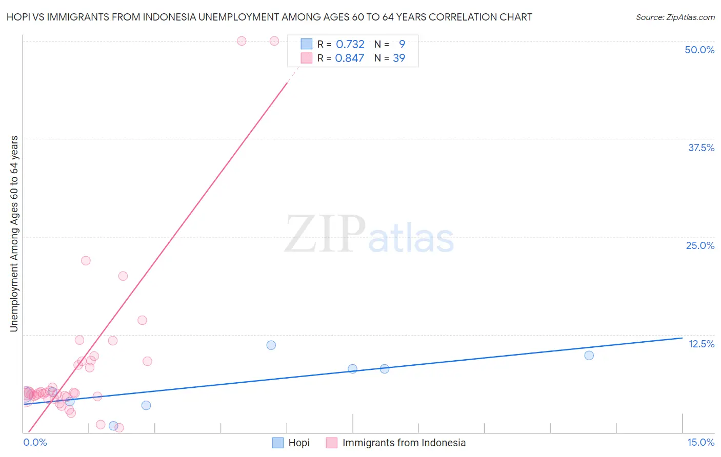 Hopi vs Immigrants from Indonesia Unemployment Among Ages 60 to 64 years