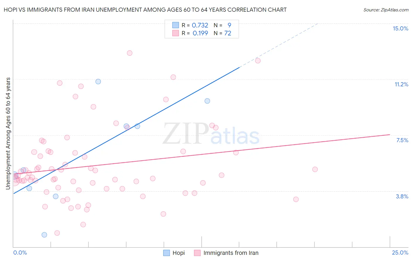 Hopi vs Immigrants from Iran Unemployment Among Ages 60 to 64 years