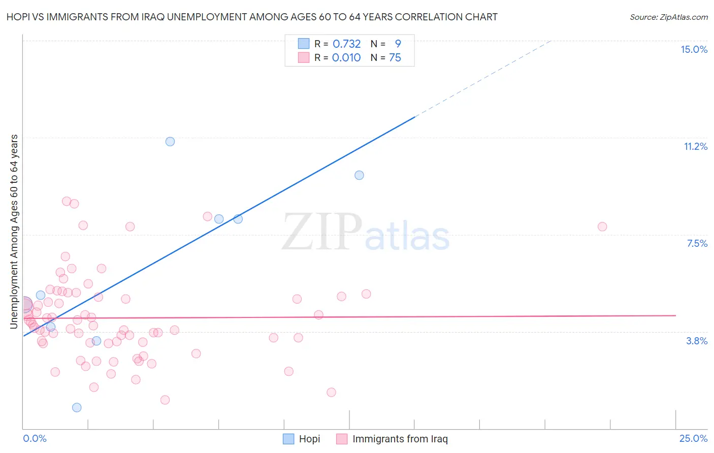 Hopi vs Immigrants from Iraq Unemployment Among Ages 60 to 64 years